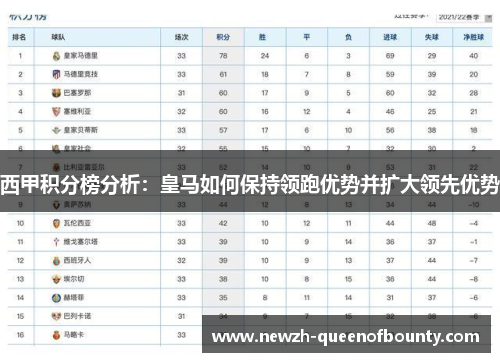 西甲积分榜分析:皇马如何保持领跑优势并扩大领先优势 西甲积分榜分析:皇马如何保持领跑优势并扩大领先优势